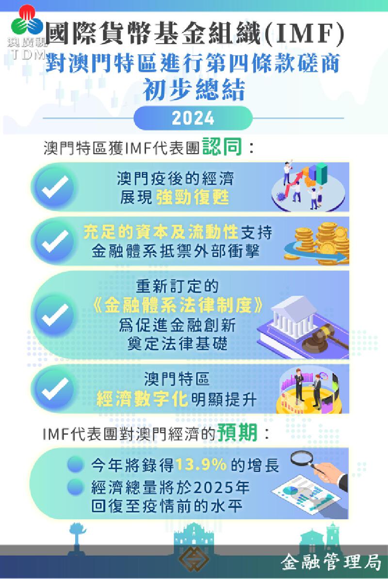 澳廣視新聞｜IMF: 澳門經濟強勁復甦預期今年增長13.9%｜IMF: 澳門經濟強勁復甦預期今年增長13.9%