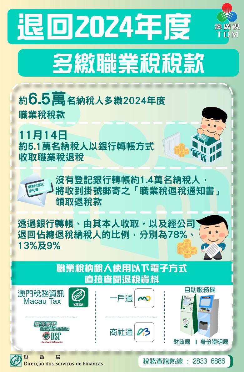 澳廣視新聞｜6.5萬人明起獲退2024年度多繳職業稅｜6.5萬人明起獲退2024年度多繳職業稅