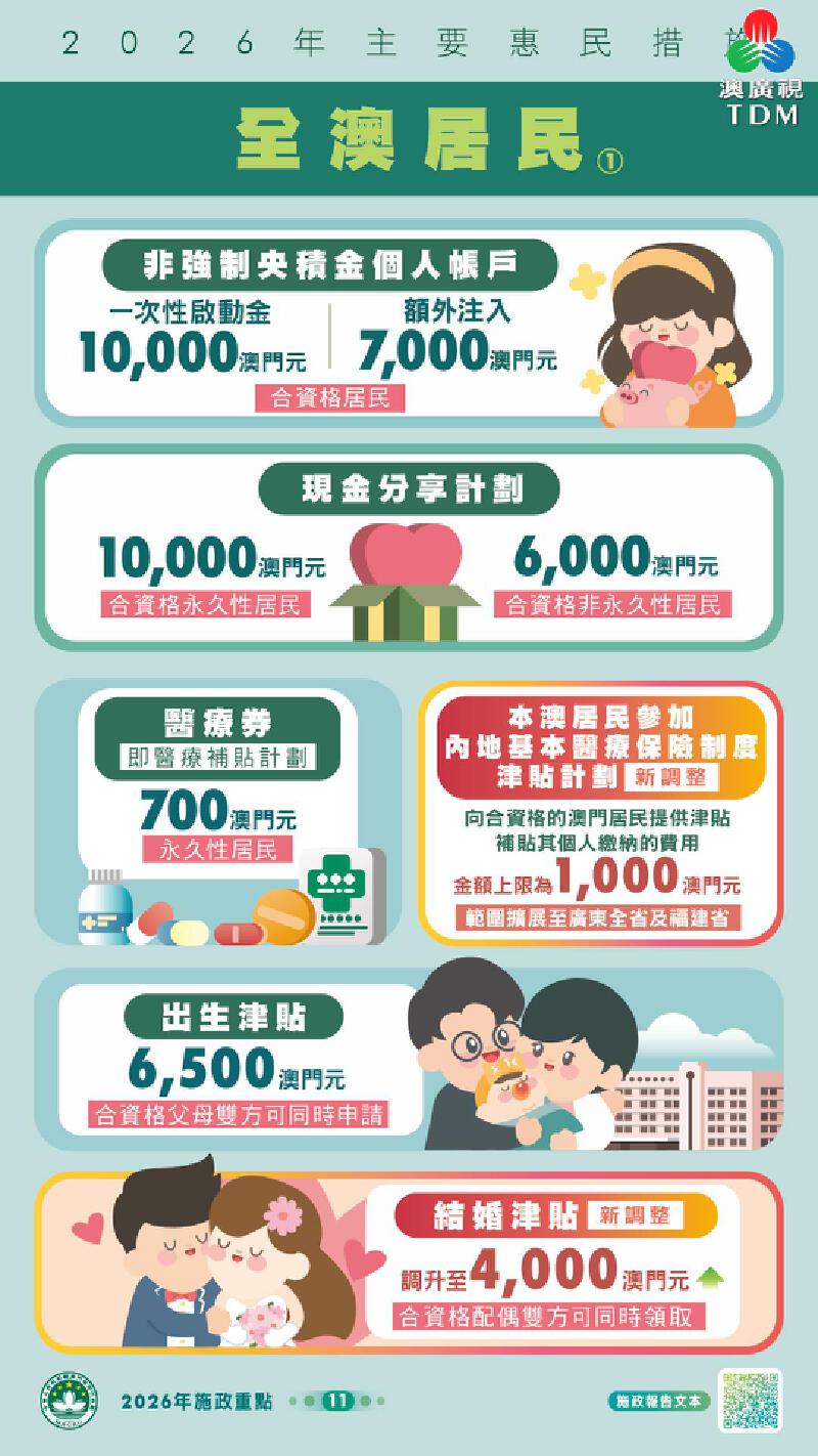 澳廣視新聞｜現金分享續發放結婚失業喪葬等津貼上調｜現金分享續發放結婚失業喪葬等津貼上調