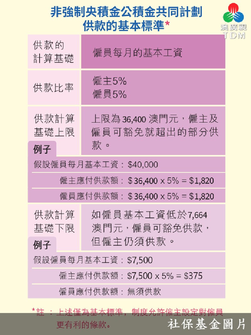 澳廣視新聞｜央积金供款上下限因应最低工资明年起调整｜央积金供款上下限因应最低工资明年起调整