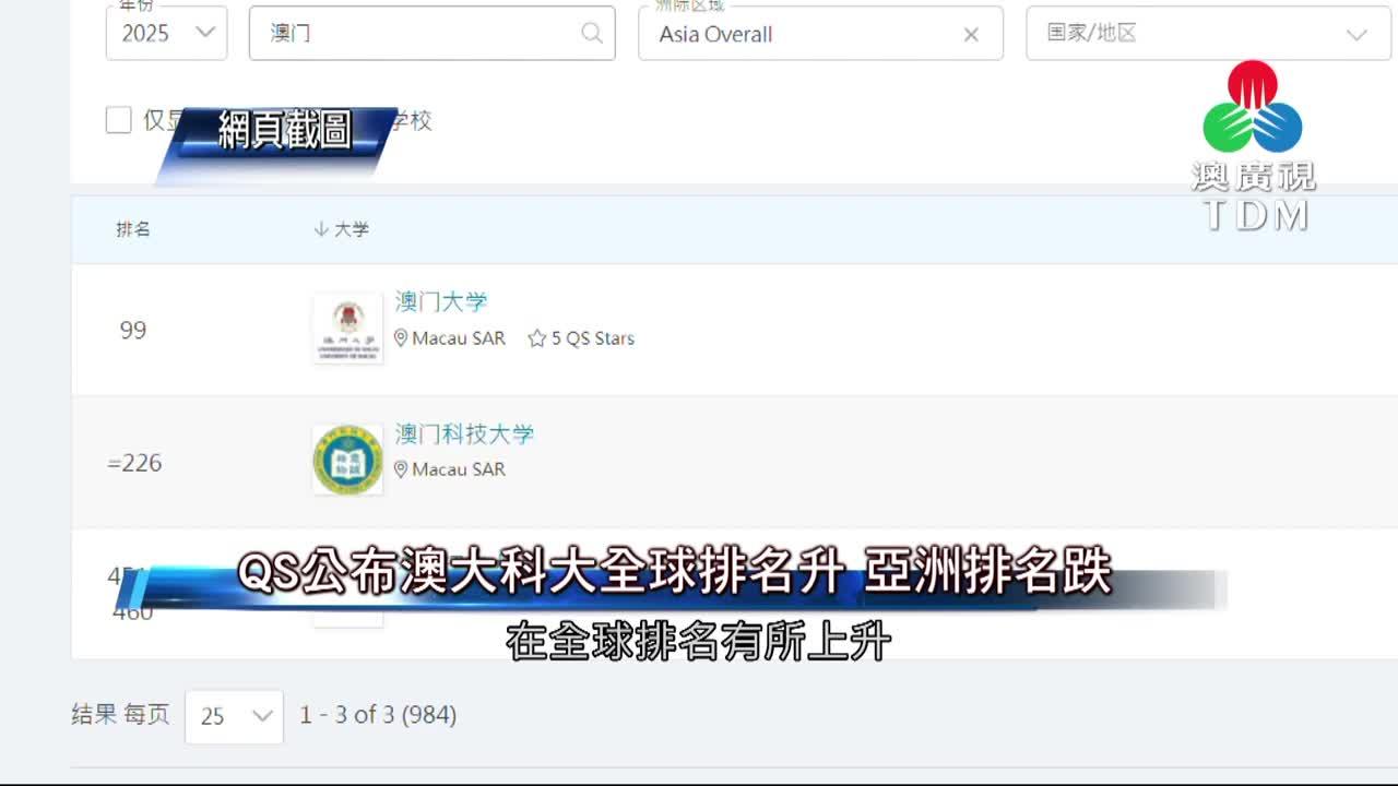 澳廣視新聞｜QS公布澳大科大全球排名升亞洲排名跌｜QS公布澳大科大全球排名升亞洲排名跌