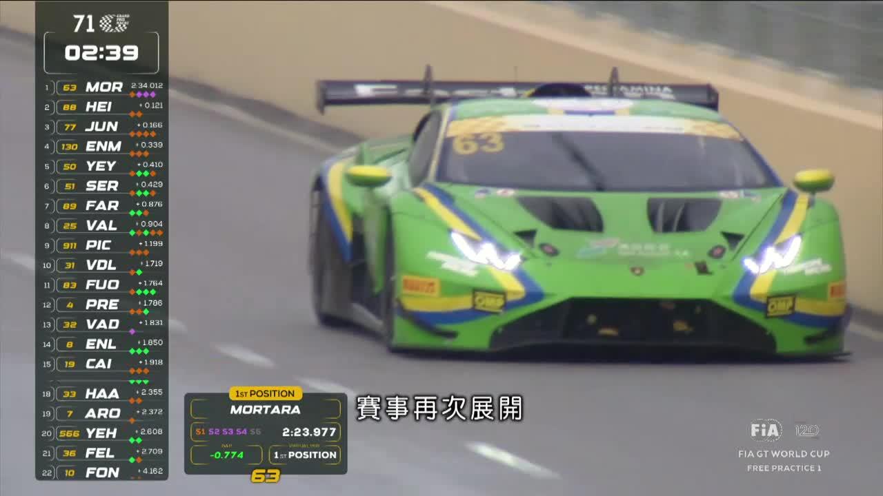 電視節目｜第71屆-GT世界盃莫他拿首場練習全場最快